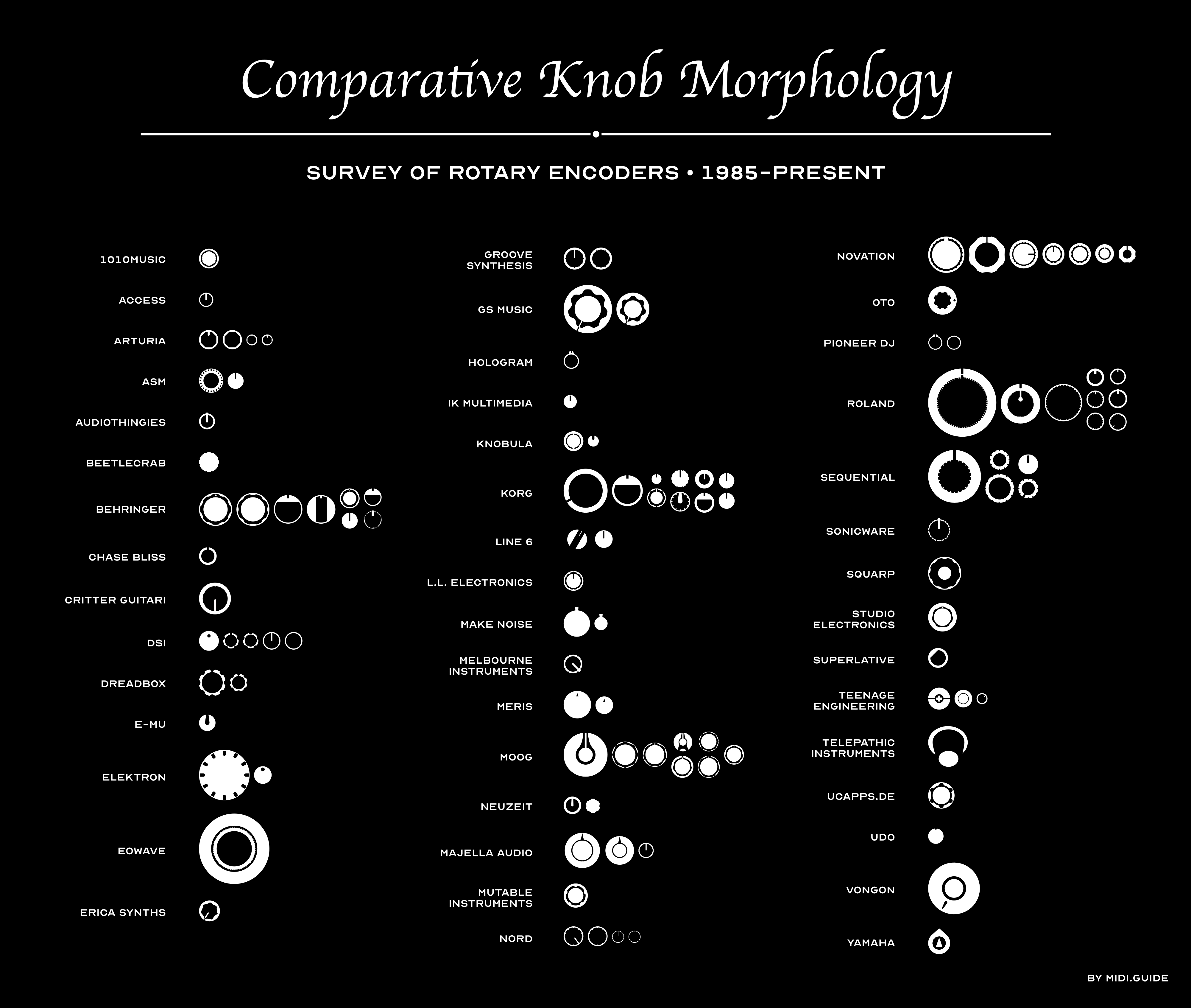 Chart showing various types of rotary encoders